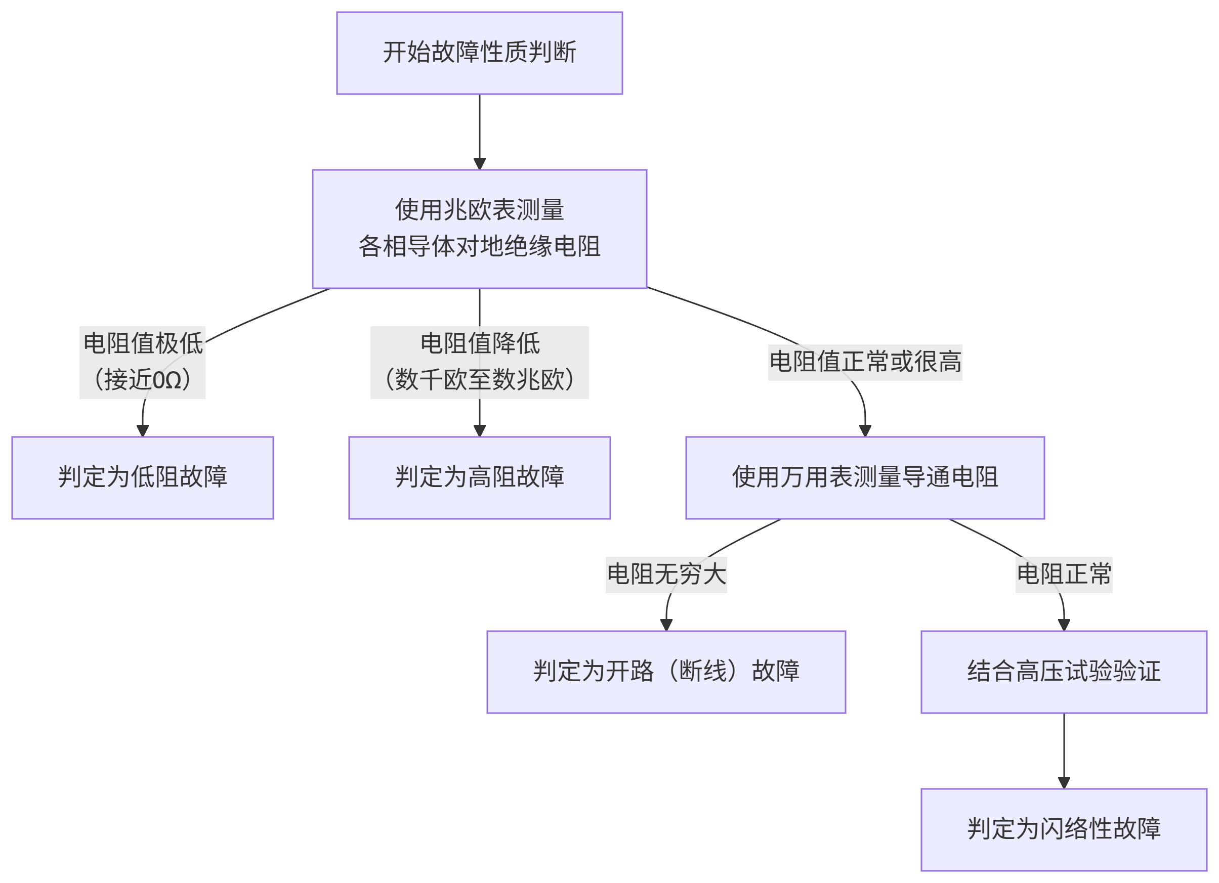 電纜故障性質檢測流程圖 電纜故障性質檢測流程圖